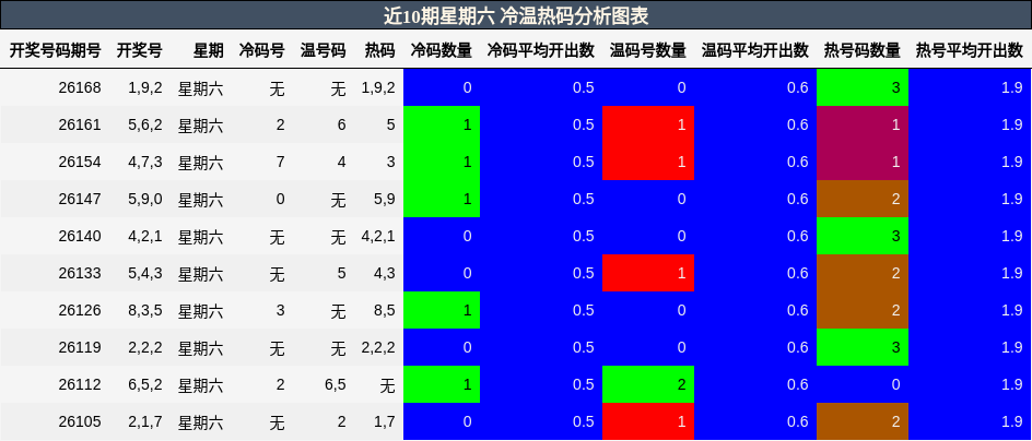 冷温热码分析