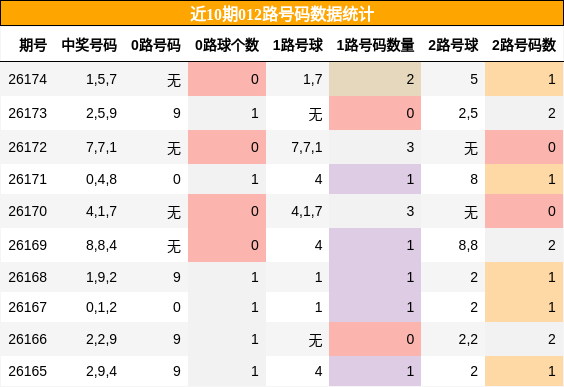 012路号码分析