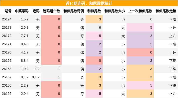 连码分析,和尾分析