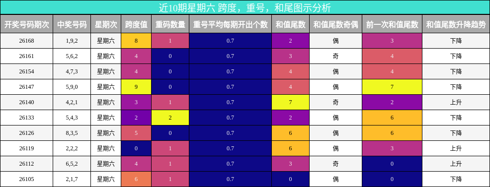 跨度分析,重号分析,和尾分析