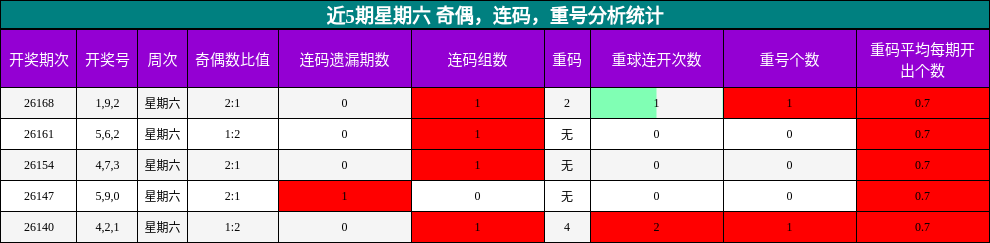 近5期星期六 奇偶,连码,重号分析统计