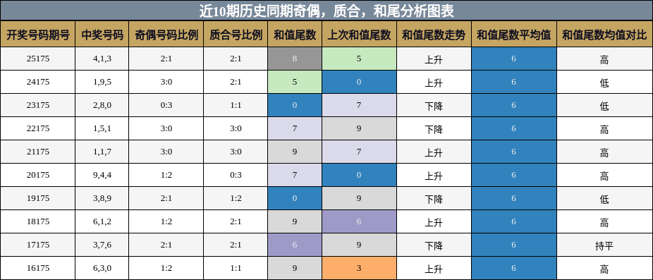 奇偶分析，质合分析，和尾分析