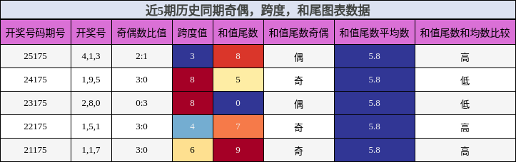 奇偶分析,跨度分析,和尾分析
