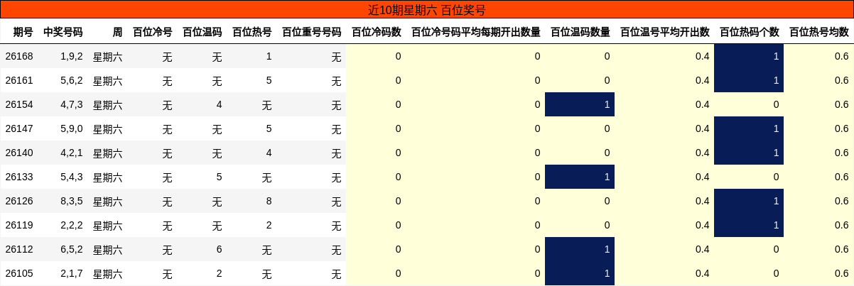 近10期星期六 百位奖号
