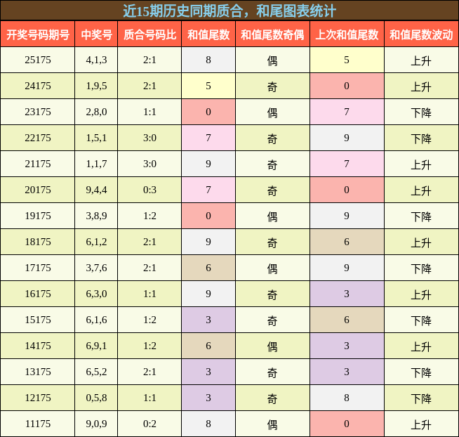 质合分析,和尾分析