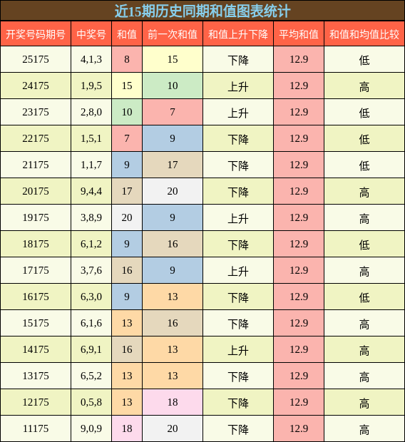 和值分析