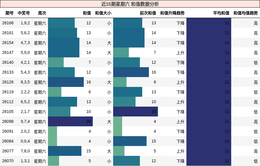 和值分析