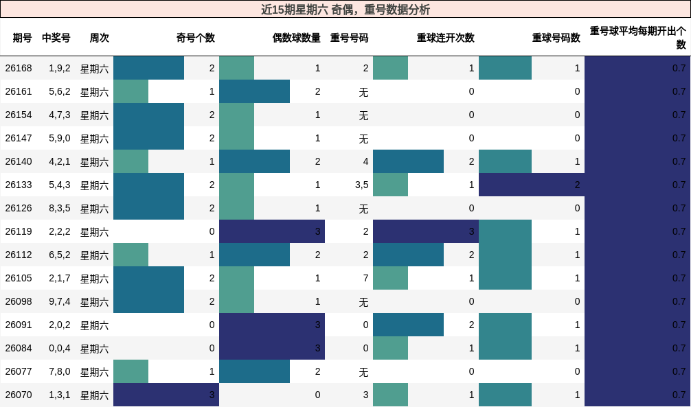 奇偶分析，重号分析