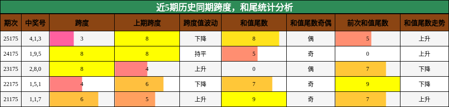 跨度分析,和尾分析