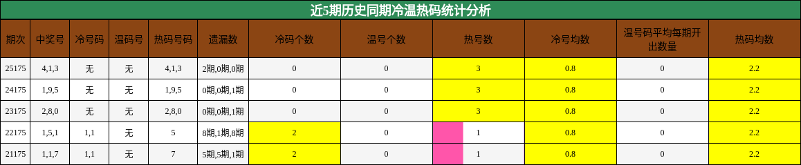 冷温热码分析