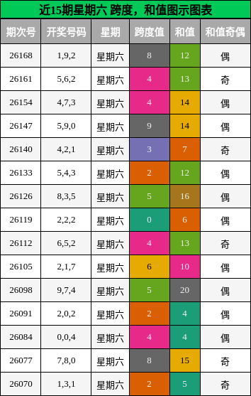 跨度分析，和值分析