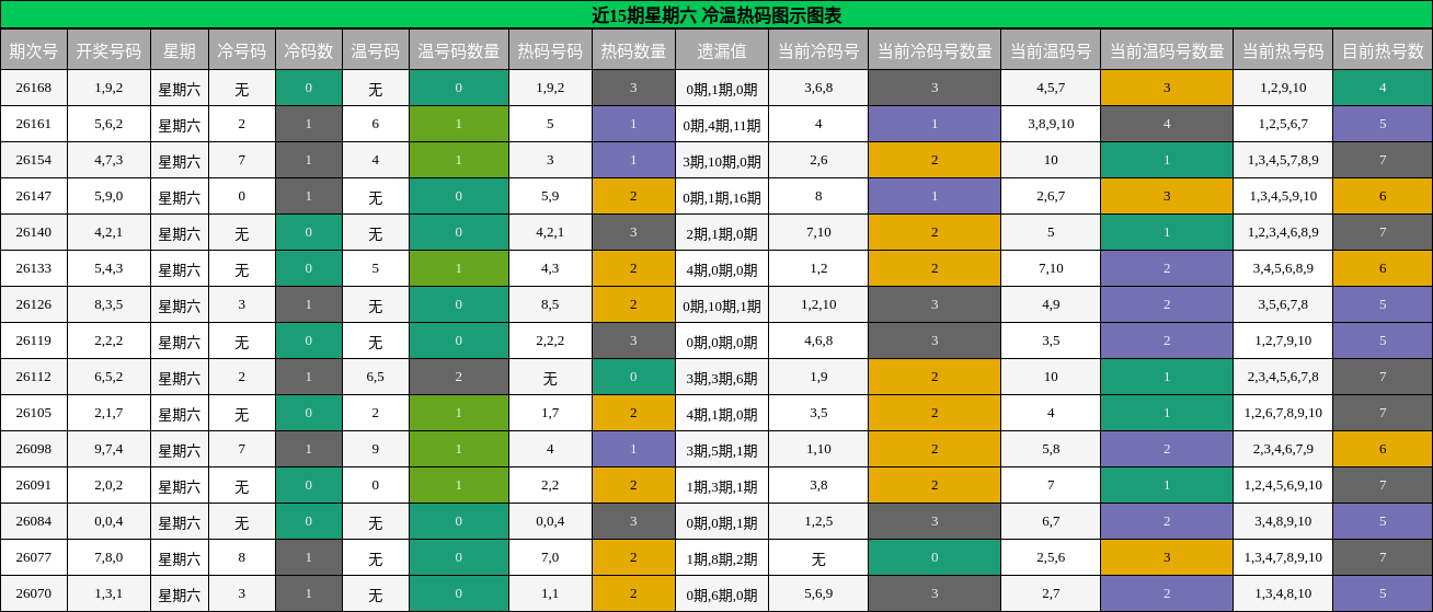 冷温热码分析