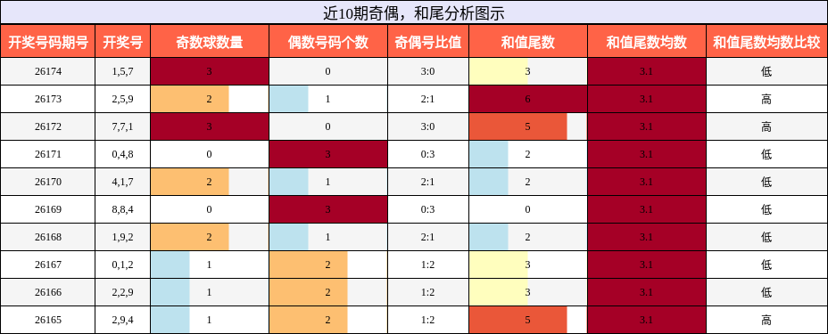 奇偶分析,和尾分析