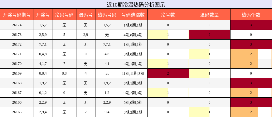 冷温热码分析