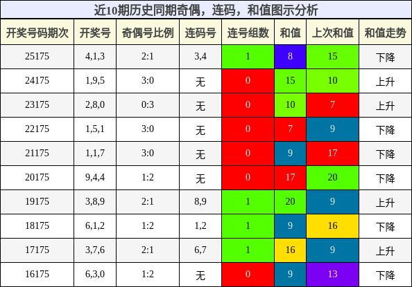 奇偶分析，连码分析，和值分析