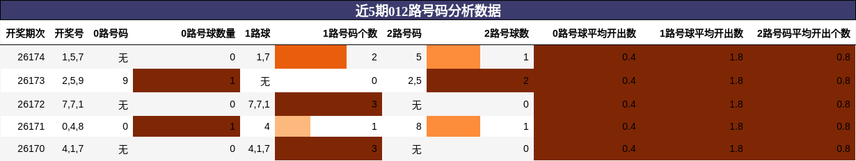 012路号码分析
