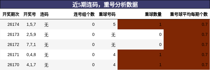 连码分析，重号分析