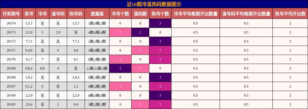 近10期冷温热码数据图示