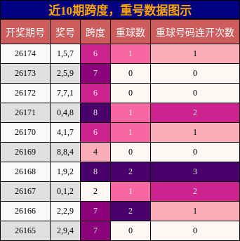 近10期跨度，重号数据图示