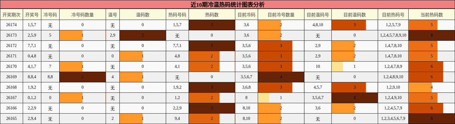 冷温热码分析