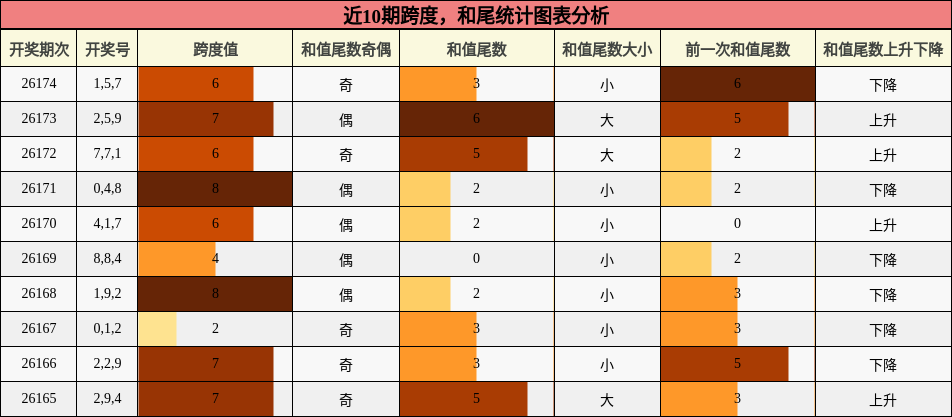 跨度分析，和尾分析