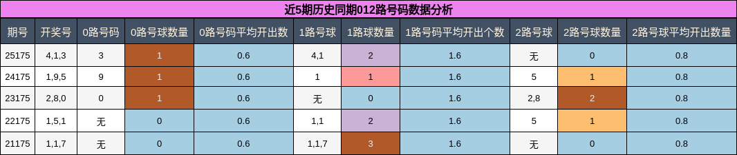 012路号码分析