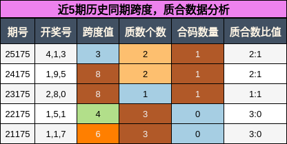 跨度分析，质合分析