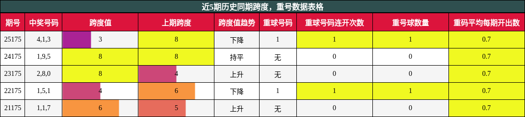 跨度分析,重号分析