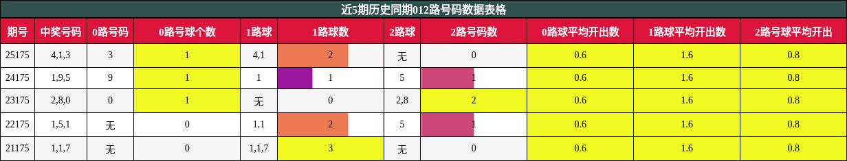 012路号码分析