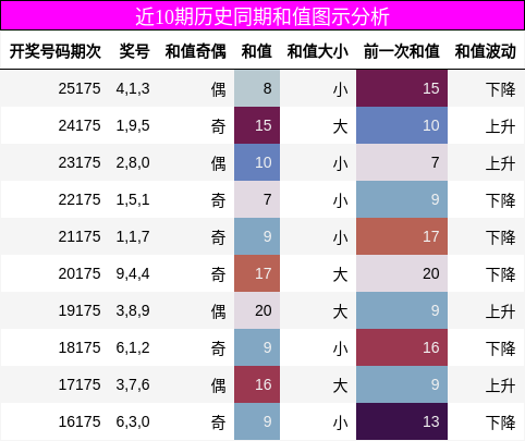 近10期历史同期和值图示分析