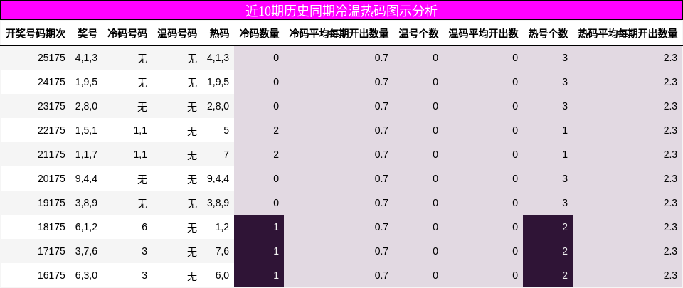 近10期历史同期冷温热码图示分析