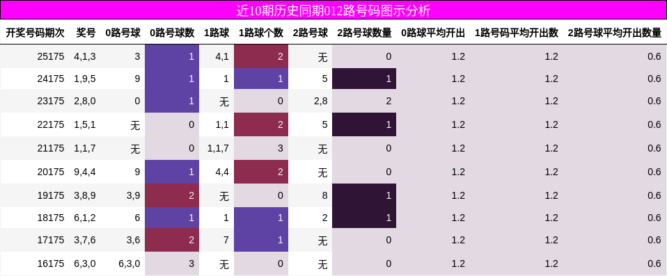 近10期历史同期012路号码图示分析