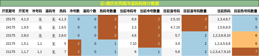 冷温热码分析