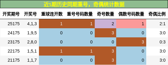 重号分析，奇偶分析