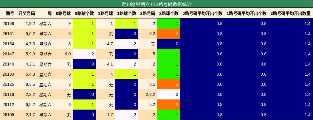 012路号码分析