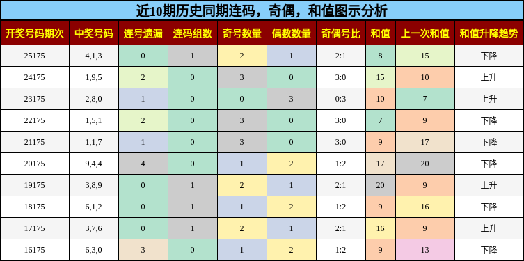 连码分析,奇偶分析,和值分析