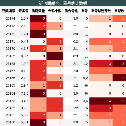 质合分析,重号分析