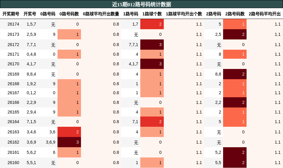 012路号码分析