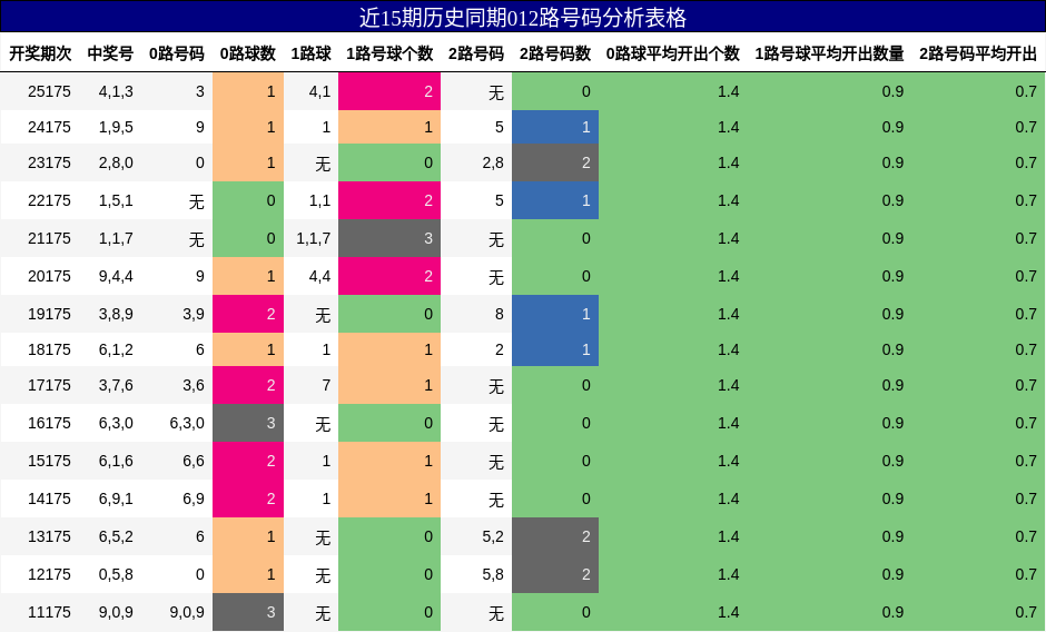 近15期历史同期012路号码分析表格