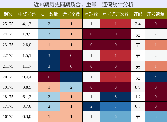 近10期历史同期质合,重号,连码统计分析
