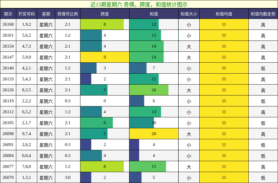 近15期星期六 奇偶，跨度，和值统计图示