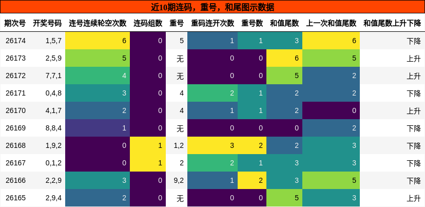 连码分析,重号分析,和尾分析