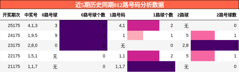 012路号码分析