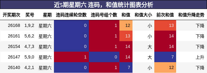 近5期星期六 连码,和值统计图表分析