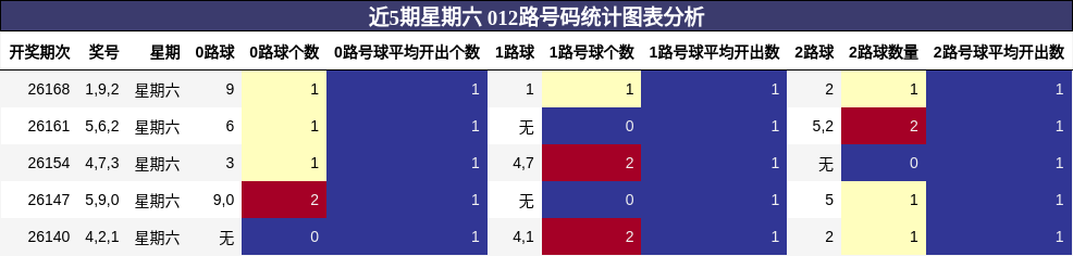 近5期星期六 012路号码统计图表分析