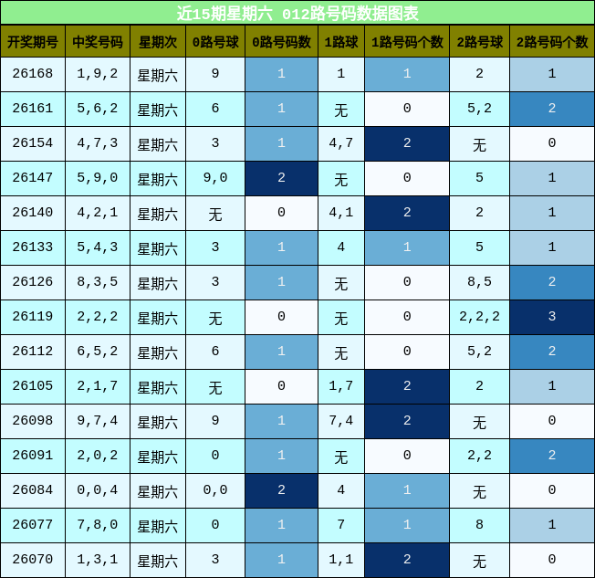 012路号码分析