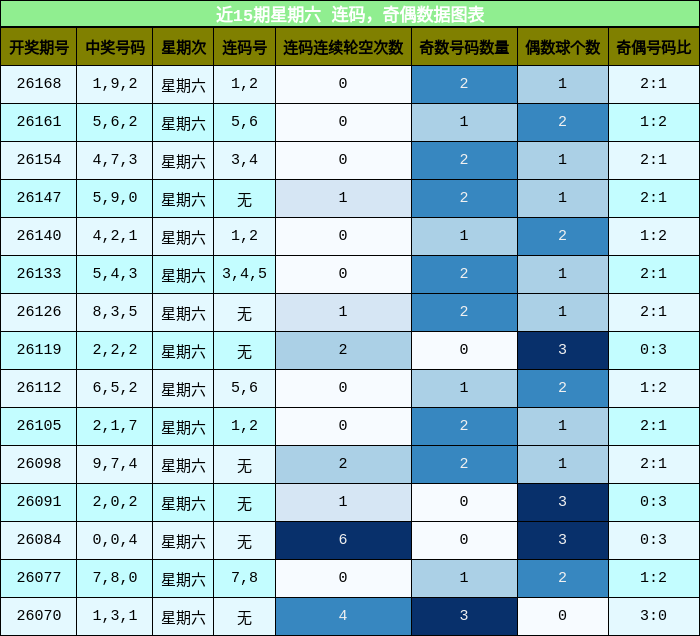 连码分析，奇偶分析