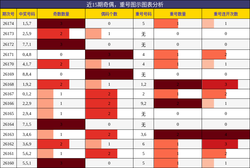 奇偶分析，重号分析