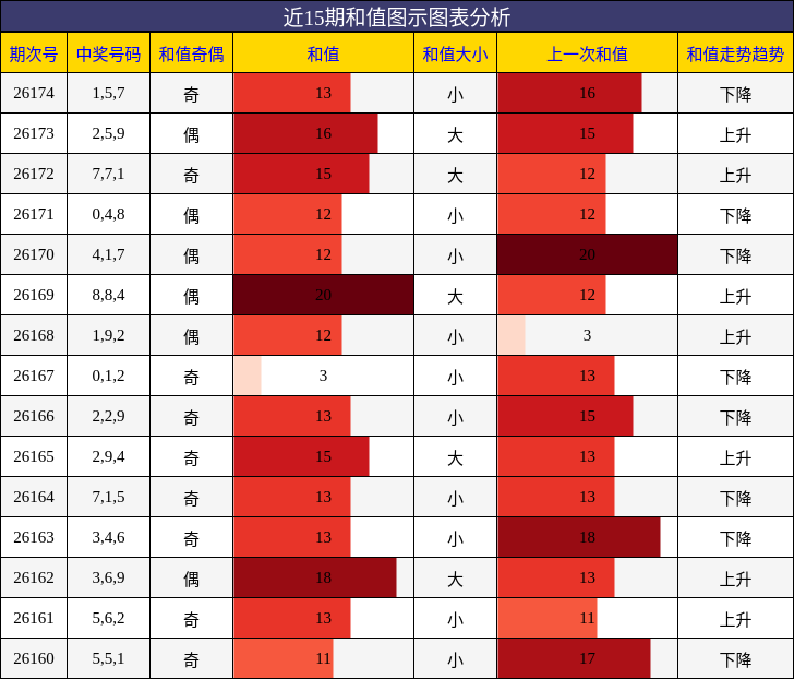 和值分析