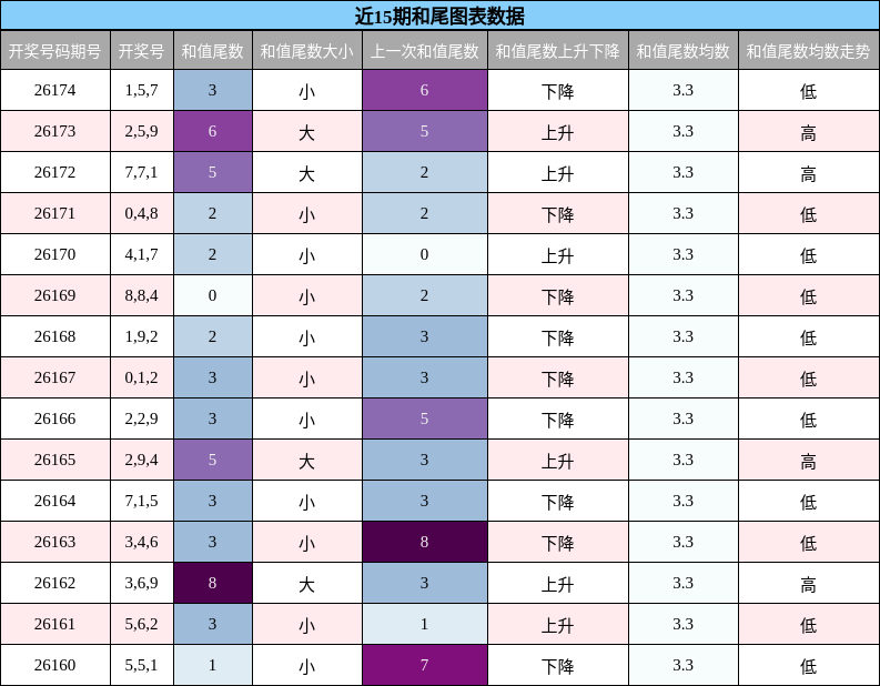 和尾分析